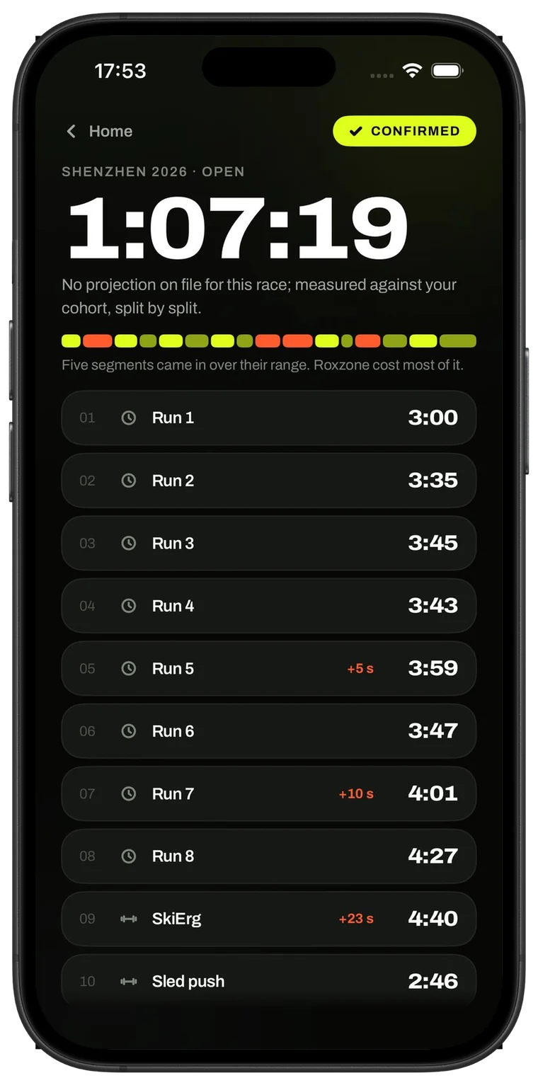 Where the race went, Open: 1:07:19, measured against your cohort split by split. Five segments came in over their range, Run 7 plus 10 s, SkiErg plus 23 s; Roxzone cost most of it