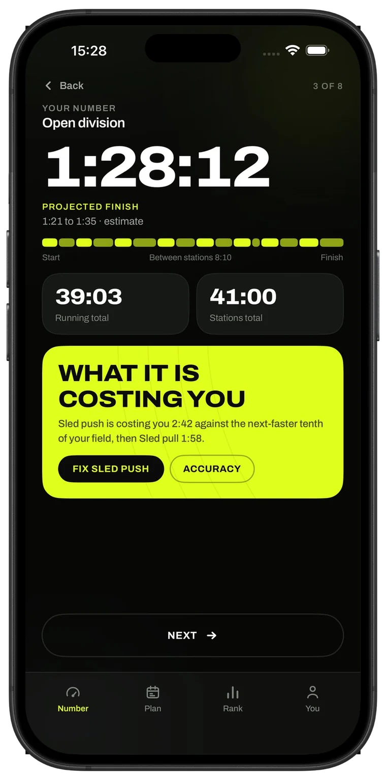 Your number, Open division: a projected finish of 1:28:12, range 1:21 to 1:35, estimate. Running 39:03, stations 41:00. What it is costing you: sled push 2:42 against the next-faster tenth of your field, then sled pull 1:58