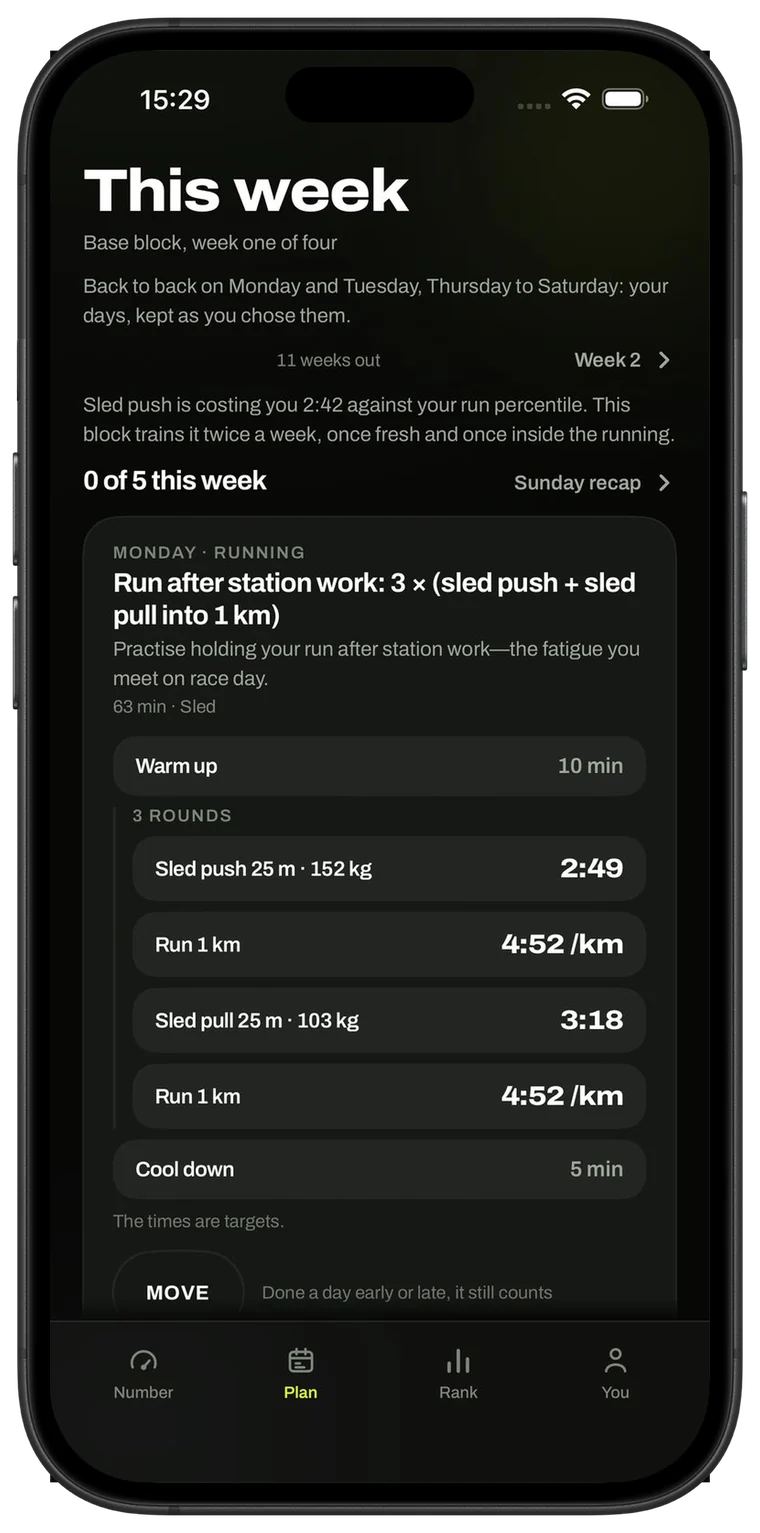 This week, base block week one of four, 11 weeks out: sled push is costing you 2:42, so this block trains it twice a week. Monday: three rounds of sled push 25 m at 152 kg in 2:49, run 1 km at 4:52 per km, sled pull 25 m at 103 kg in 3:18, run 1 km at 4:52 per km